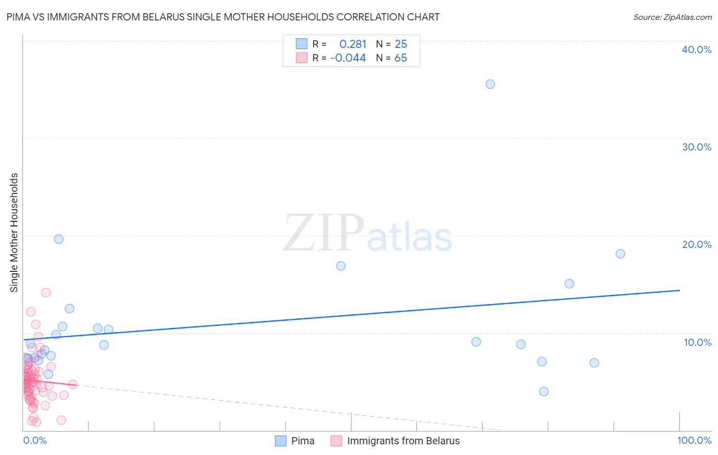Pima vs Immigrants from Belarus Single Mother Households