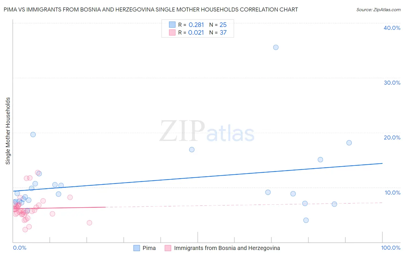 Pima vs Immigrants from Bosnia and Herzegovina Single Mother Households