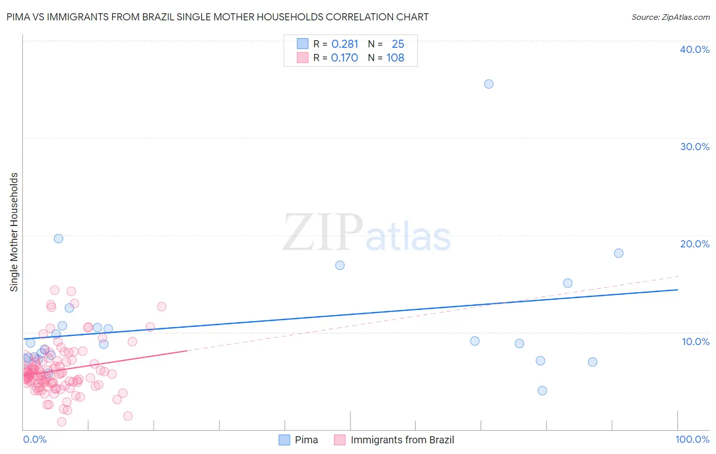 Pima vs Immigrants from Brazil Single Mother Households