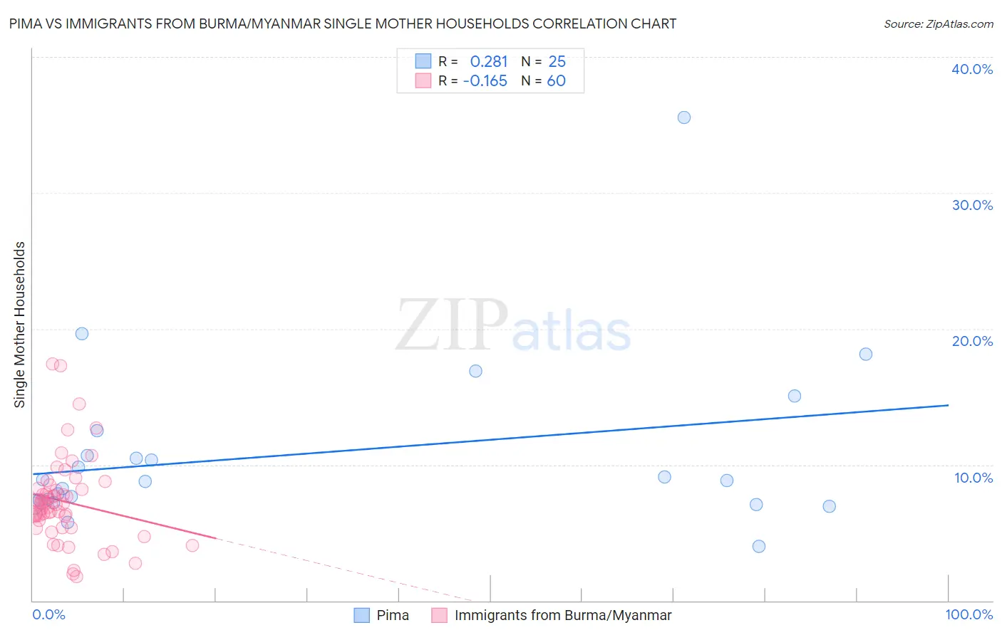 Pima vs Immigrants from Burma/Myanmar Single Mother Households