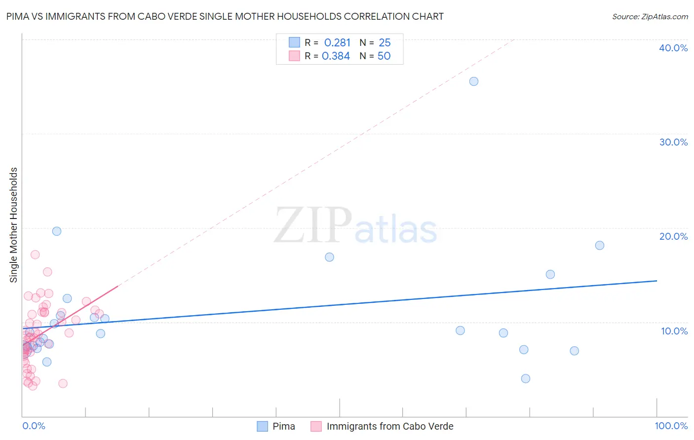 Pima vs Immigrants from Cabo Verde Single Mother Households