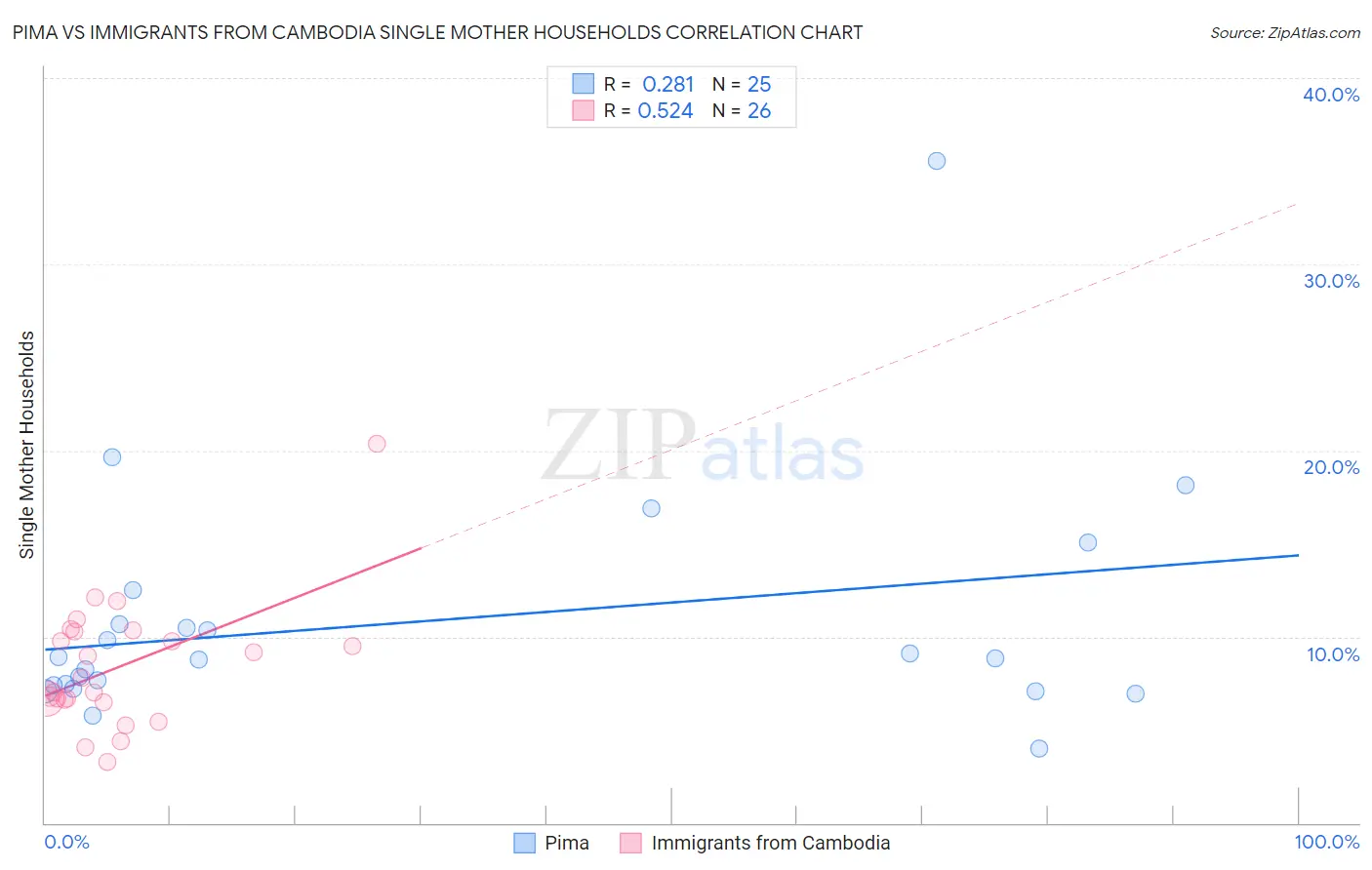 Pima vs Immigrants from Cambodia Single Mother Households