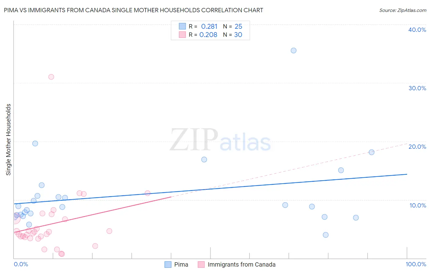 Pima vs Immigrants from Canada Single Mother Households