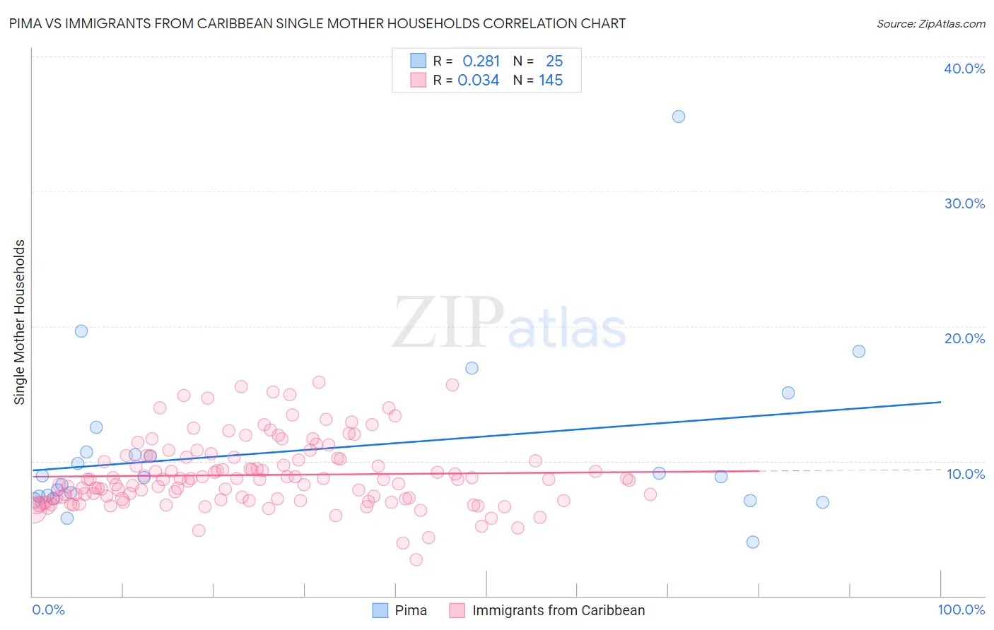 Pima vs Immigrants from Caribbean Single Mother Households