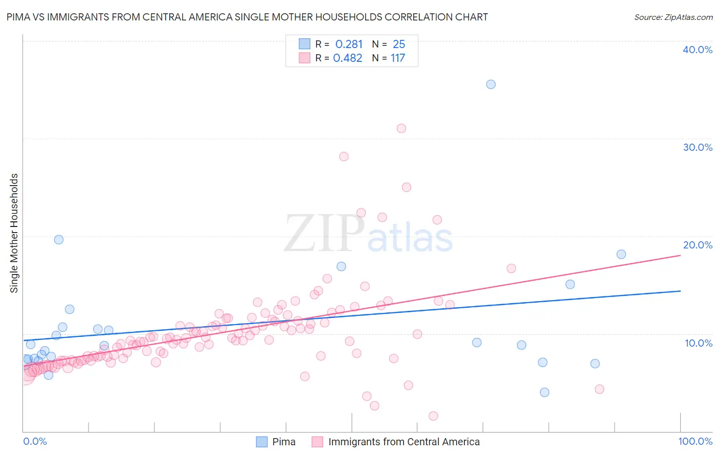 Pima vs Immigrants from Central America Single Mother Households