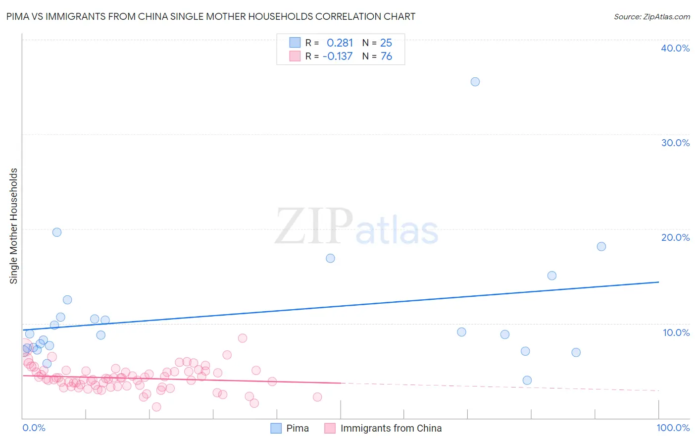 Pima vs Immigrants from China Single Mother Households