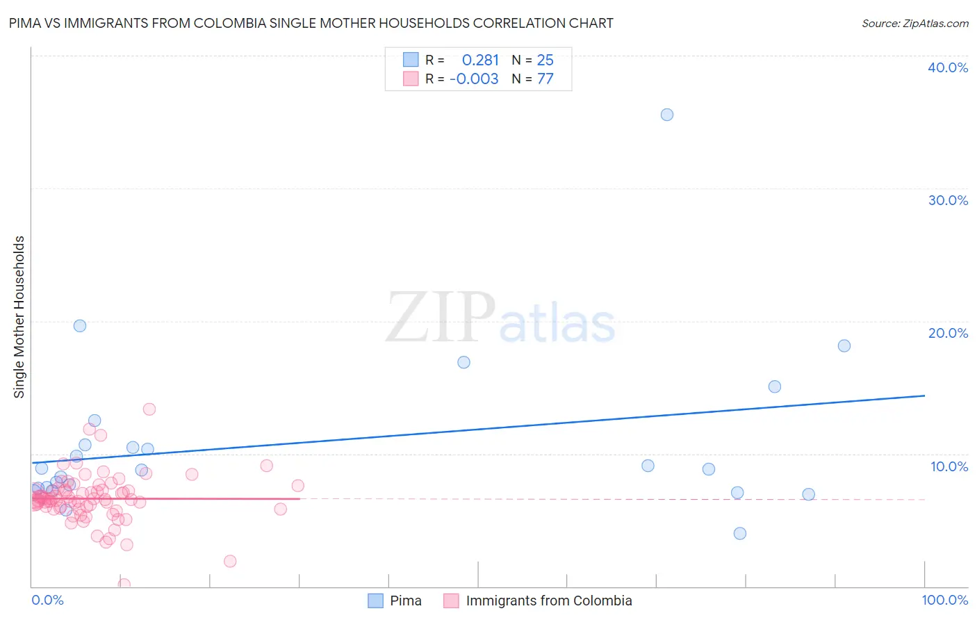 Pima vs Immigrants from Colombia Single Mother Households