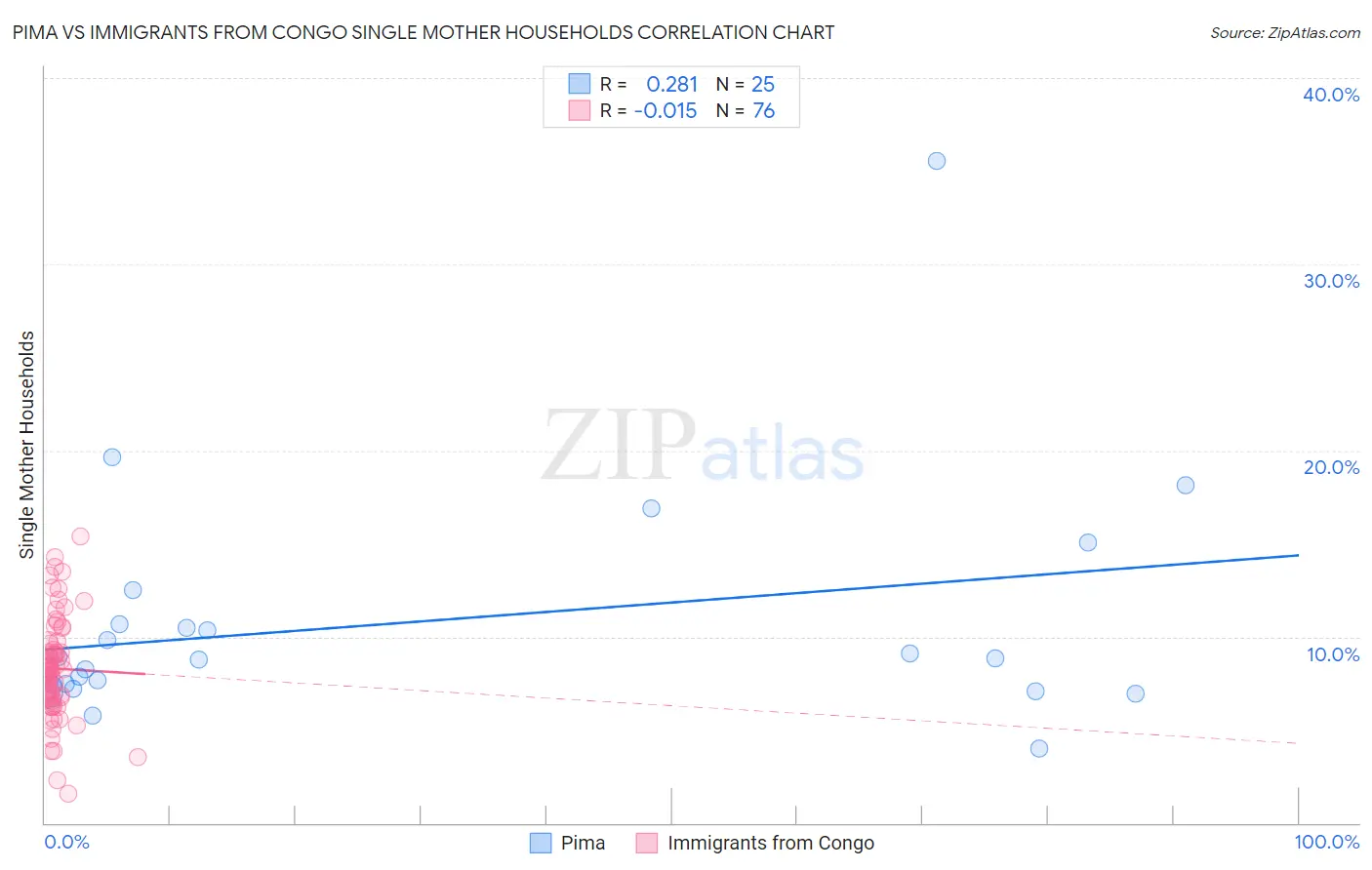 Pima vs Immigrants from Congo Single Mother Households