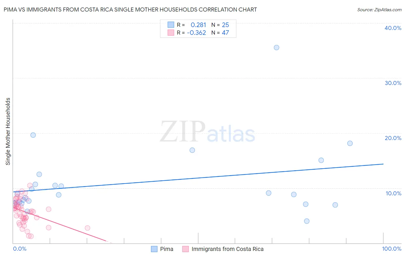 Pima vs Immigrants from Costa Rica Single Mother Households