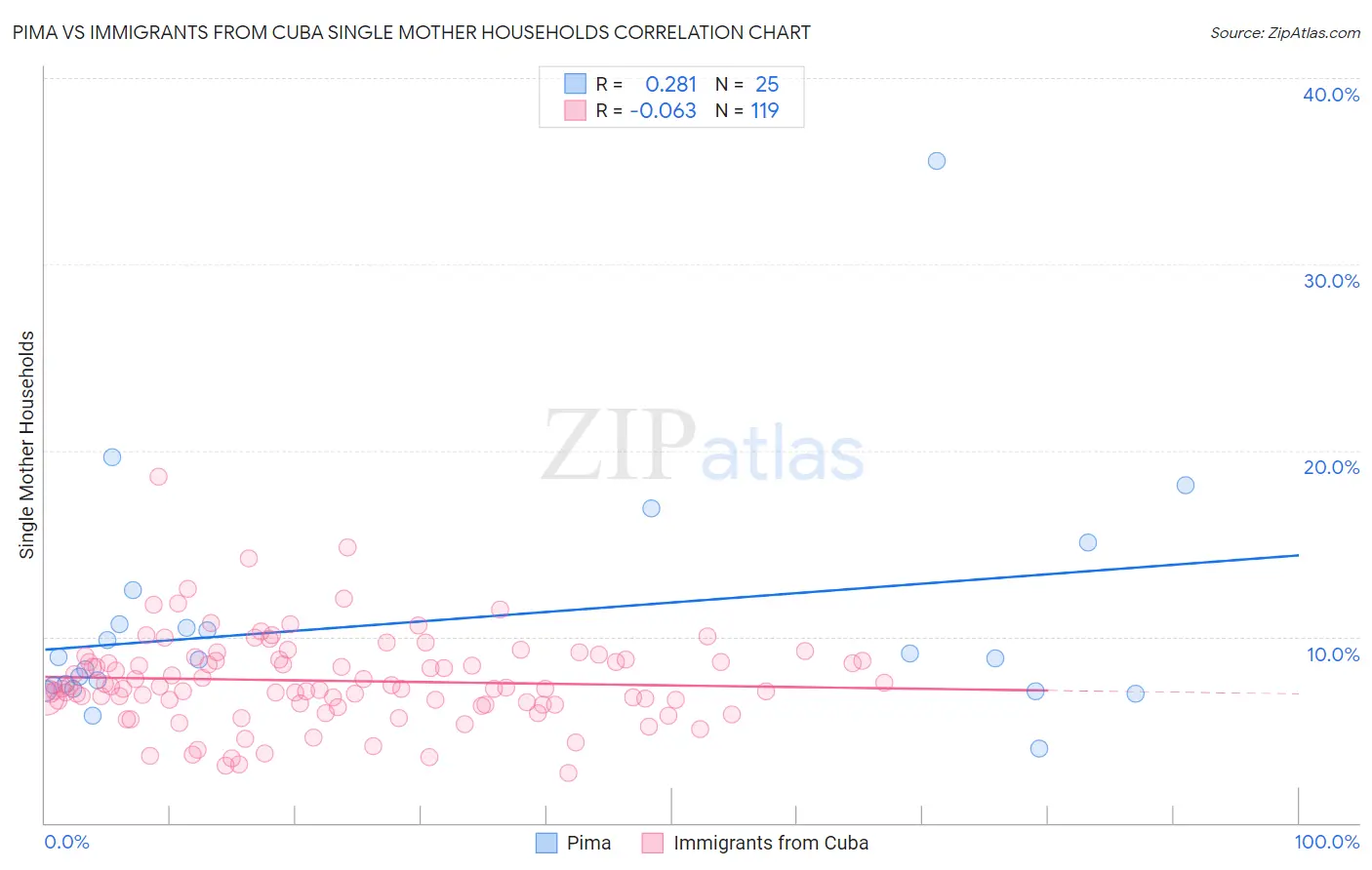 Pima vs Immigrants from Cuba Single Mother Households