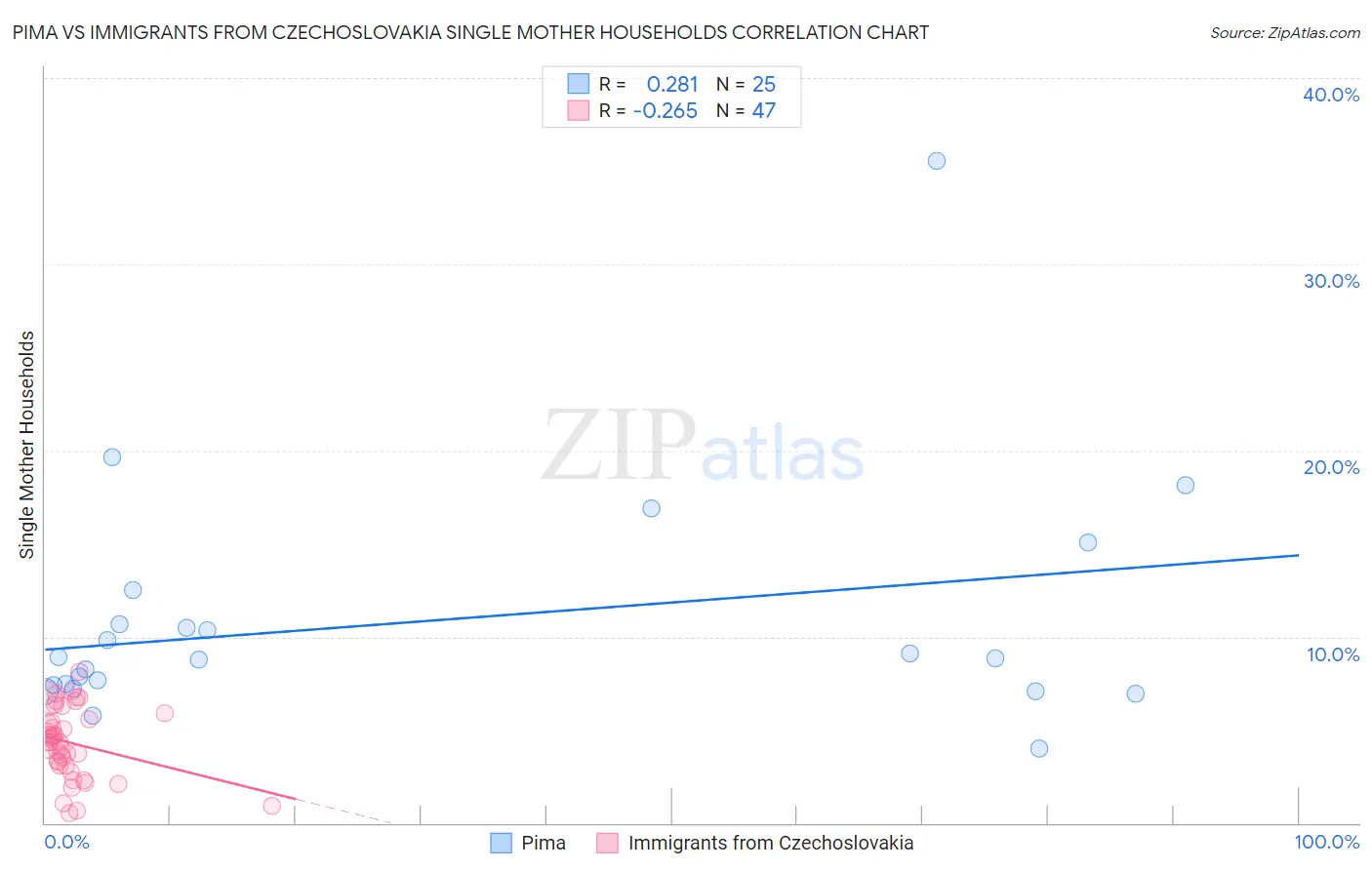 Pima vs Immigrants from Czechoslovakia Single Mother Households