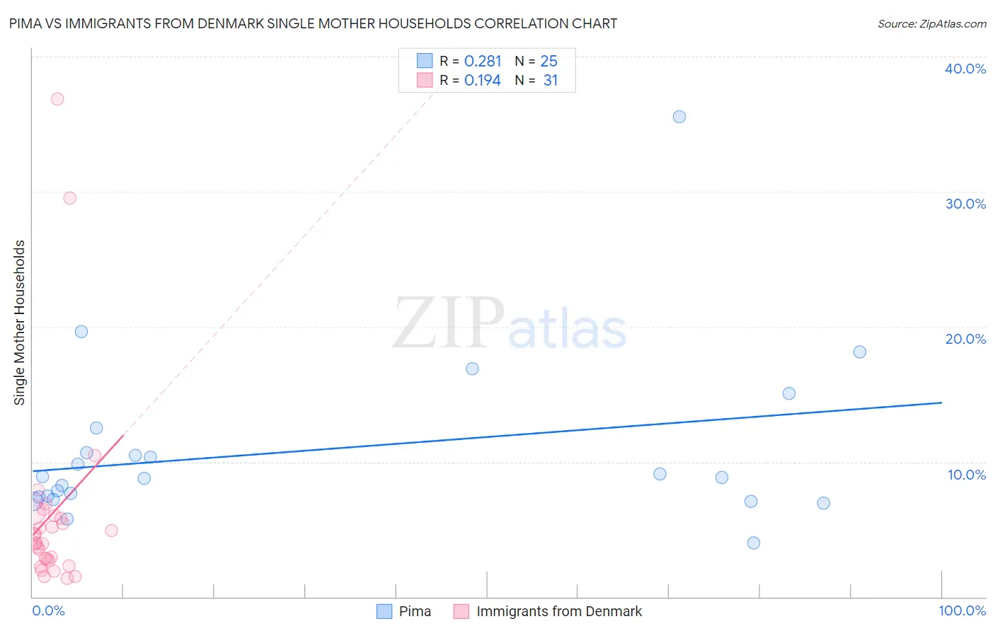 Pima vs Immigrants from Denmark Single Mother Households