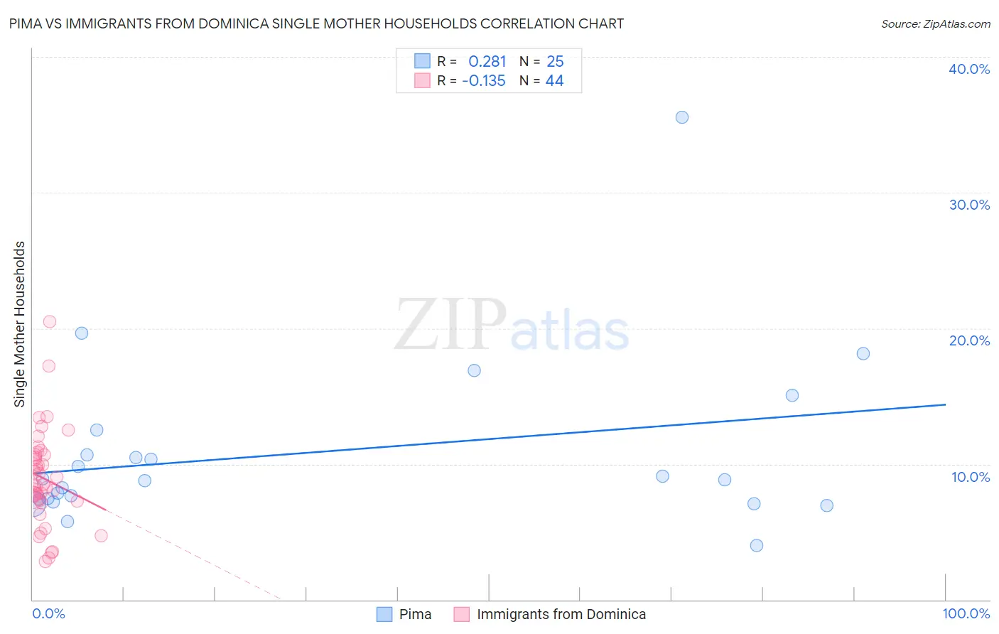 Pima vs Immigrants from Dominica Single Mother Households