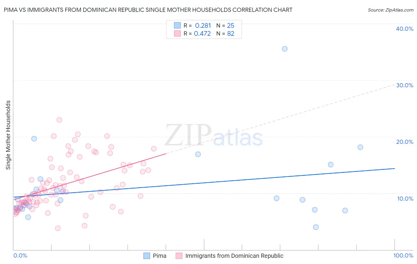 Pima vs Immigrants from Dominican Republic Single Mother Households