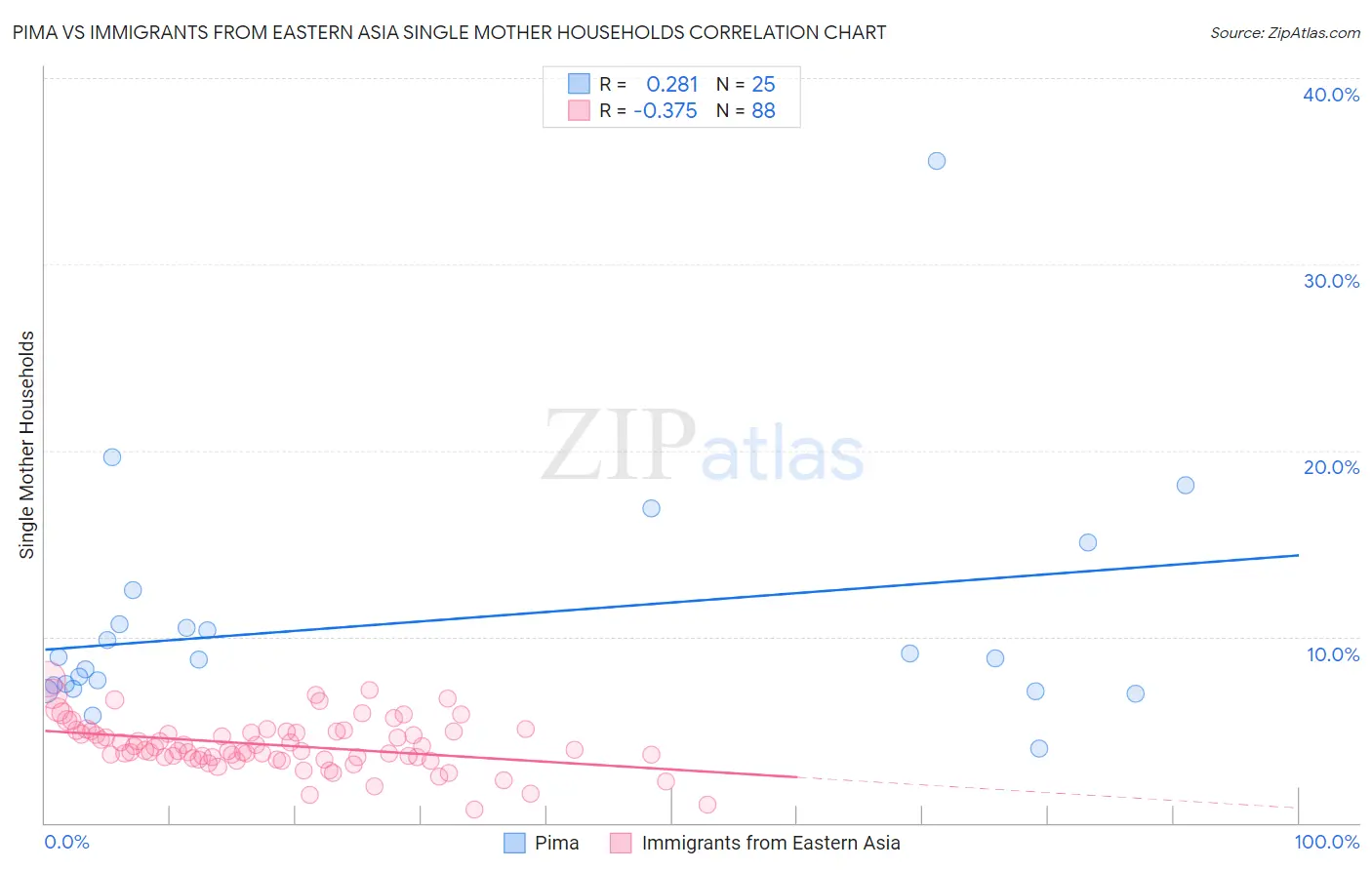 Pima vs Immigrants from Eastern Asia Single Mother Households
