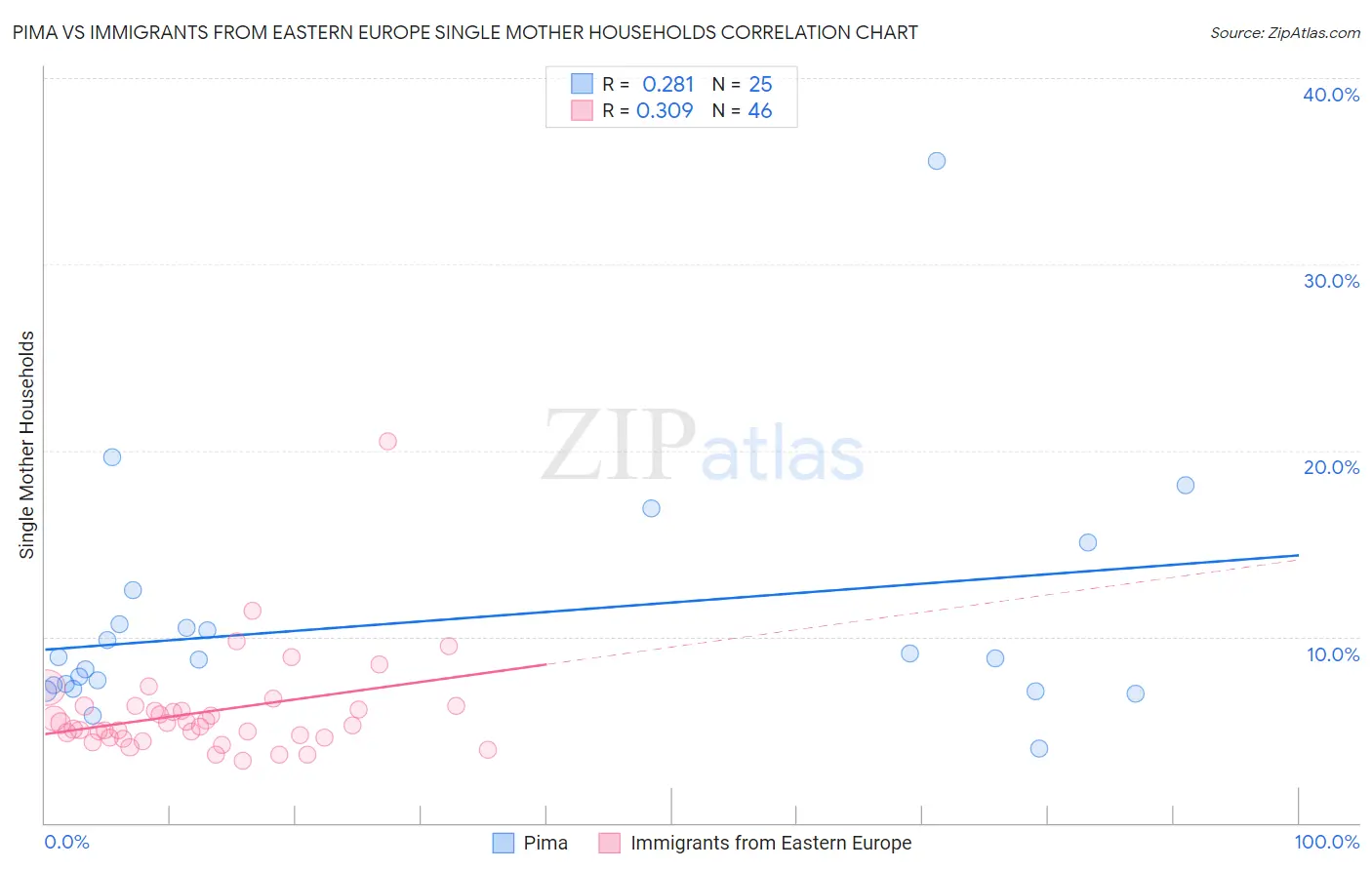 Pima vs Immigrants from Eastern Europe Single Mother Households