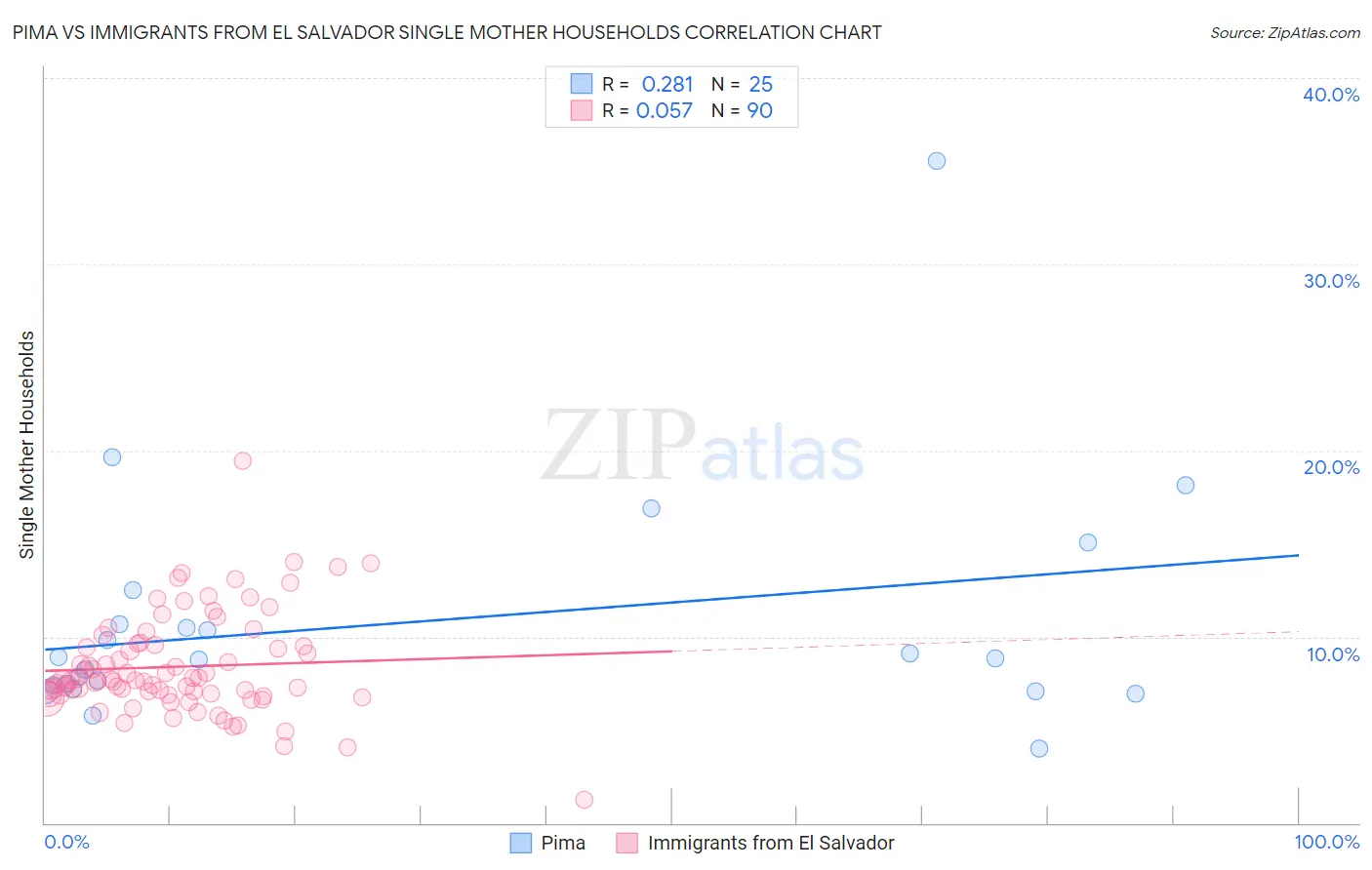 Pima vs Immigrants from El Salvador Single Mother Households