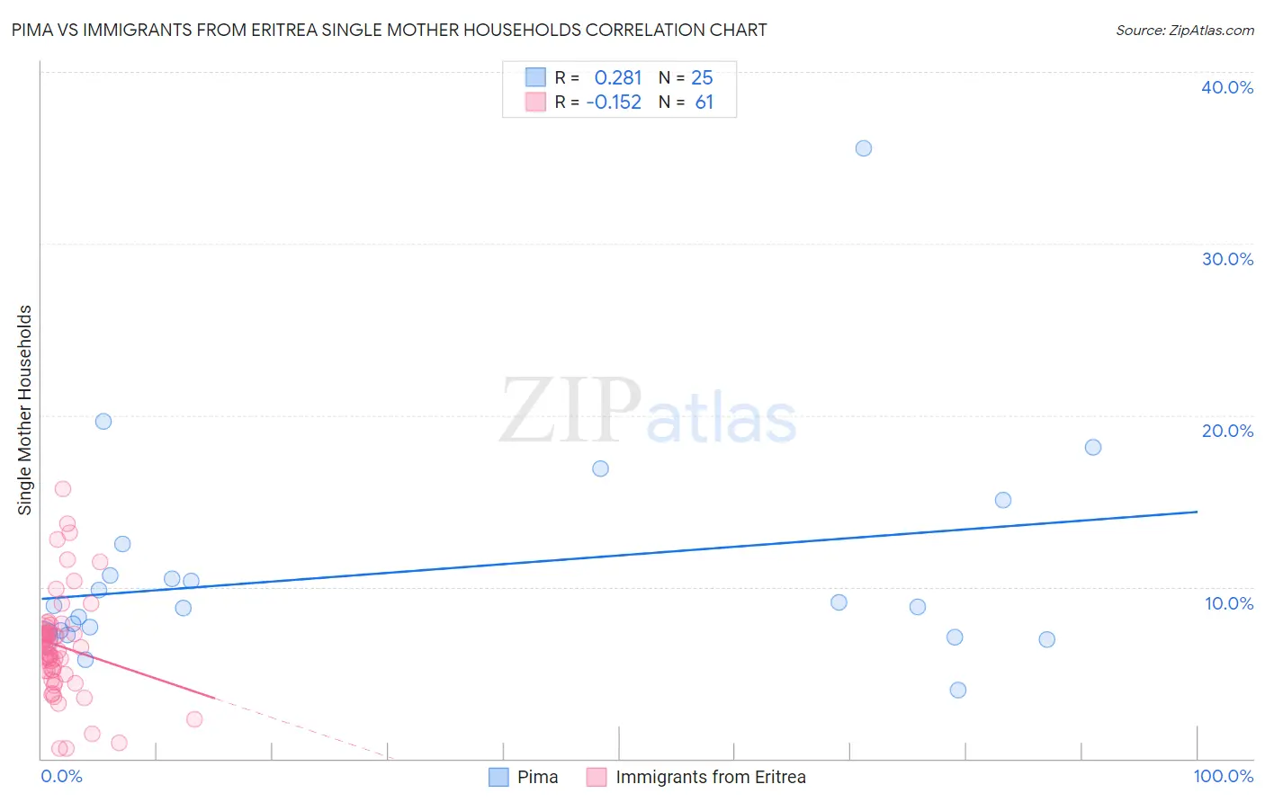 Pima vs Immigrants from Eritrea Single Mother Households