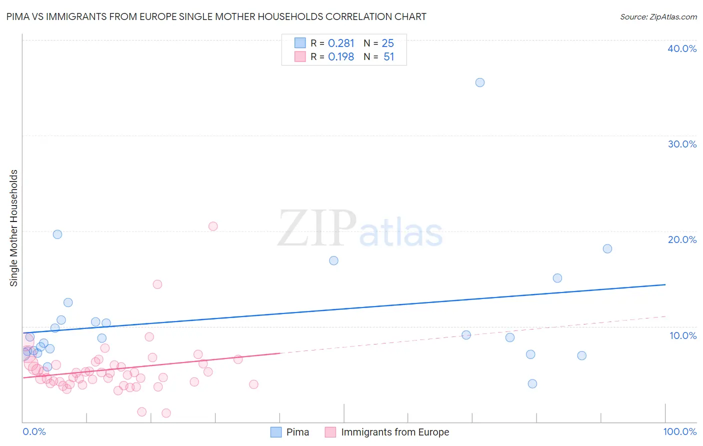 Pima vs Immigrants from Europe Single Mother Households