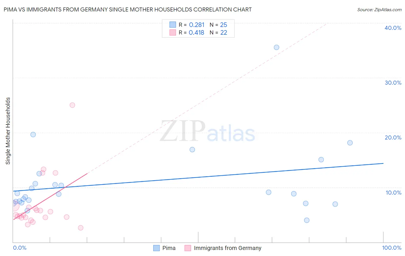 Pima vs Immigrants from Germany Single Mother Households