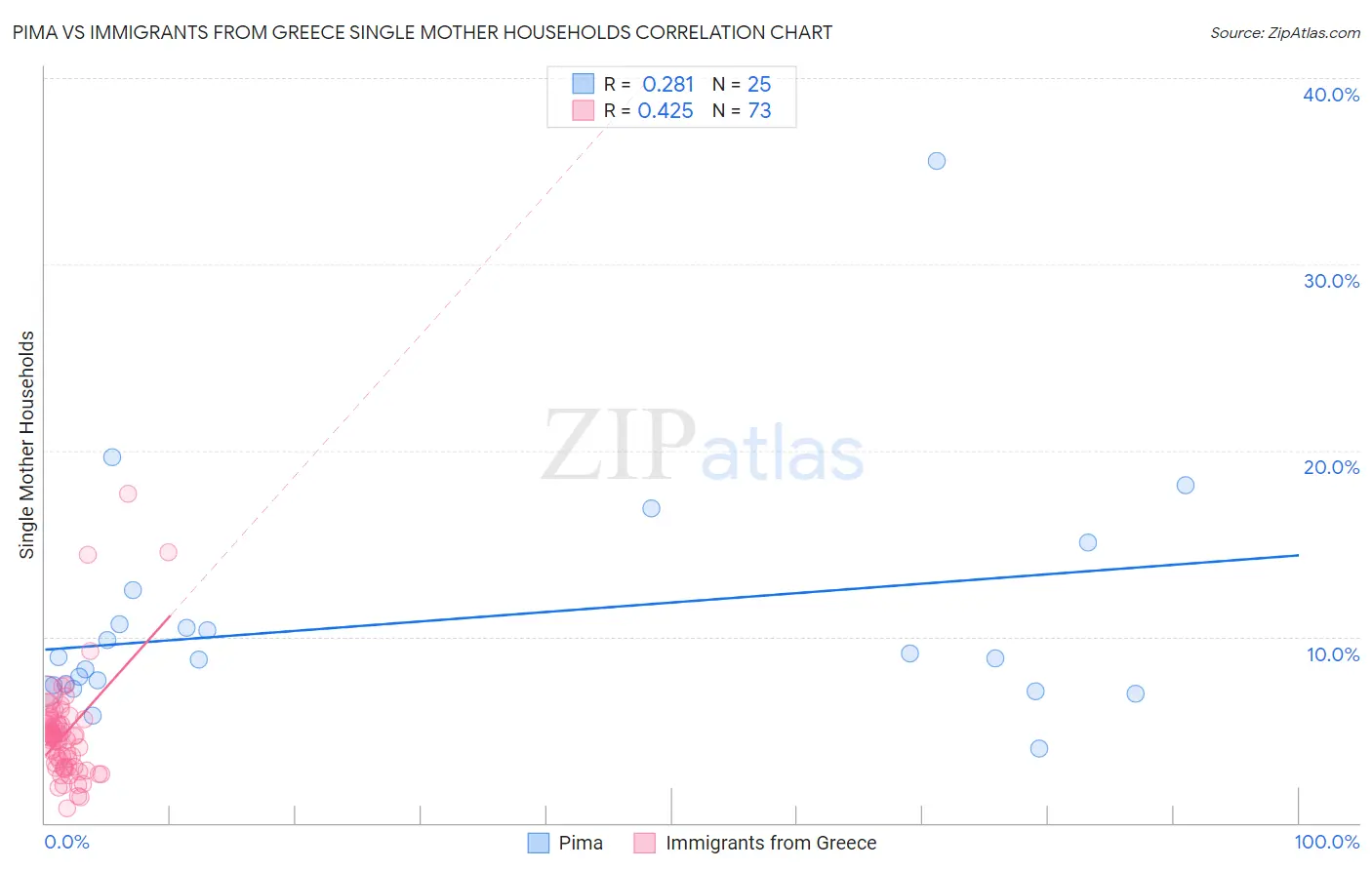 Pima vs Immigrants from Greece Single Mother Households