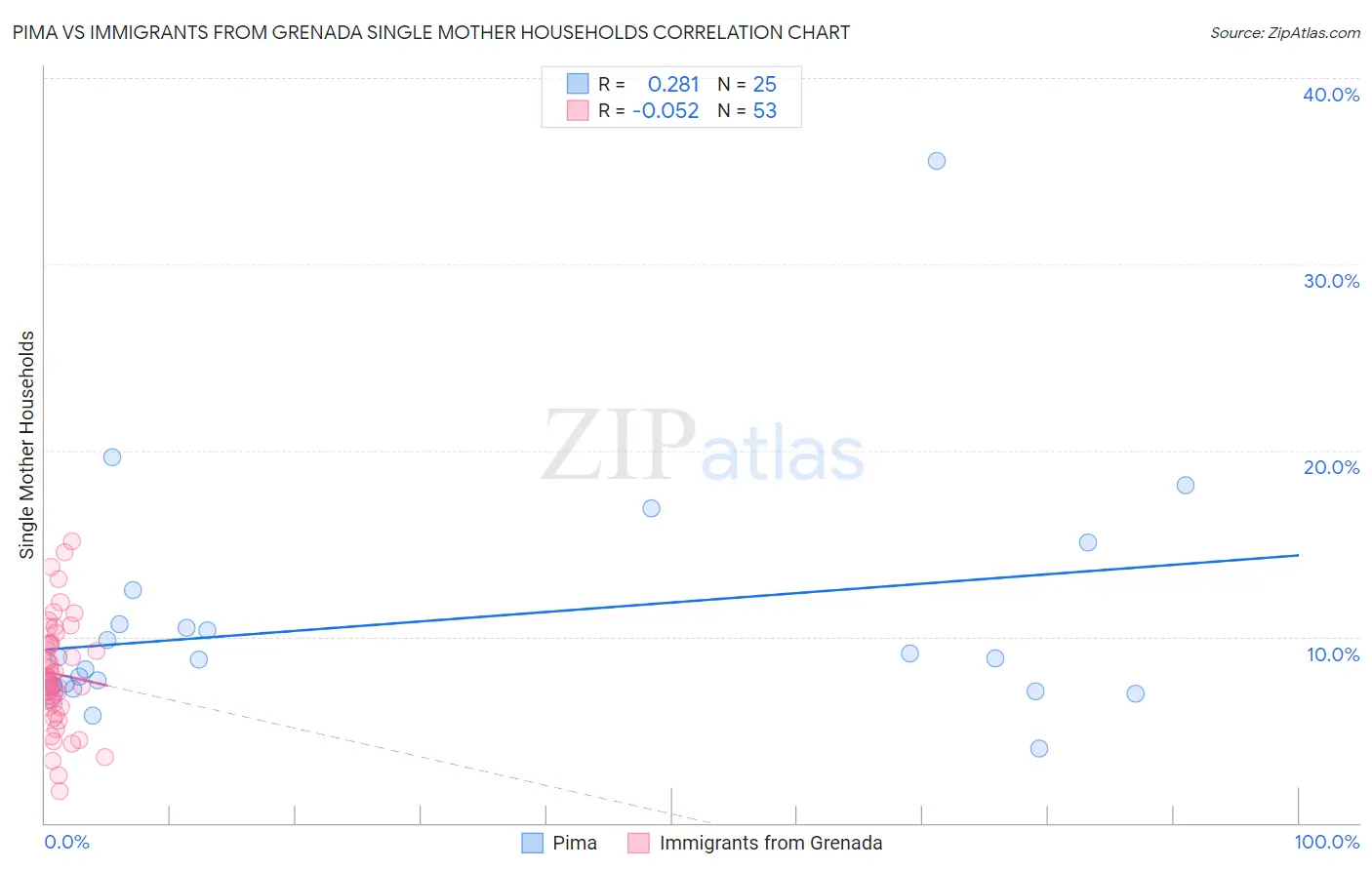 Pima vs Immigrants from Grenada Single Mother Households