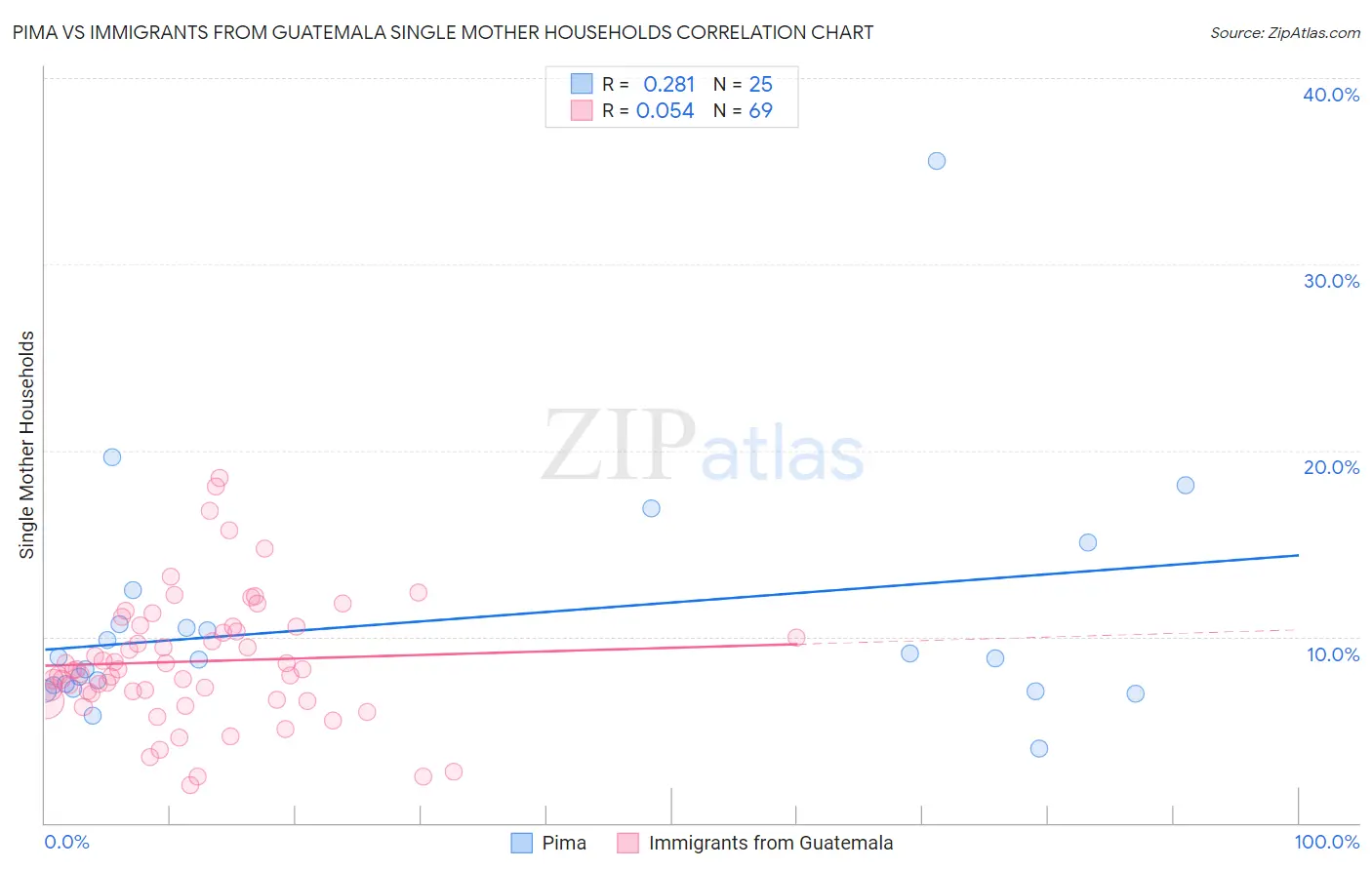 Pima vs Immigrants from Guatemala Single Mother Households