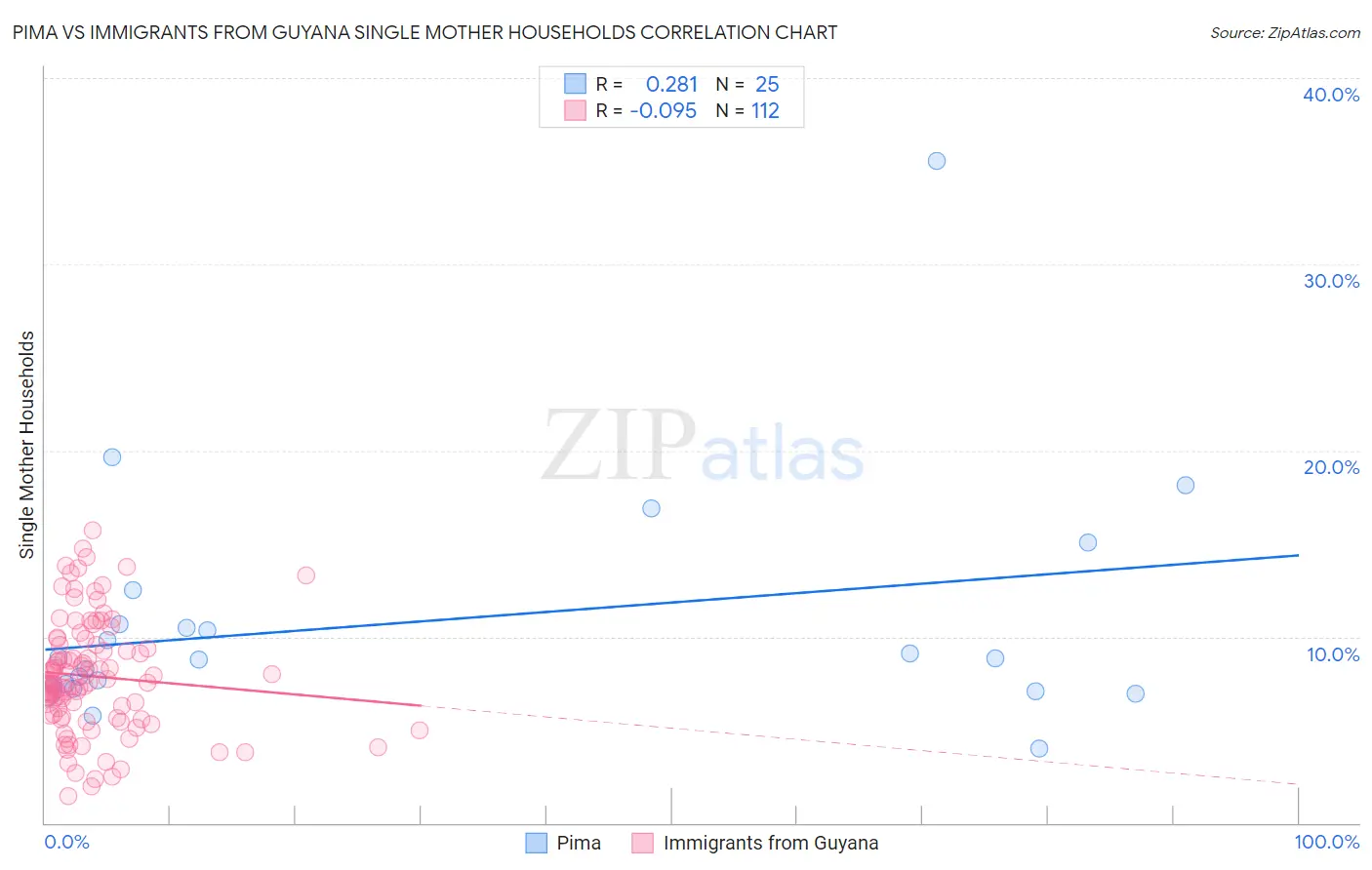 Pima vs Immigrants from Guyana Single Mother Households