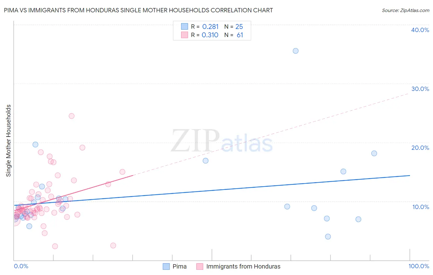 Pima vs Immigrants from Honduras Single Mother Households