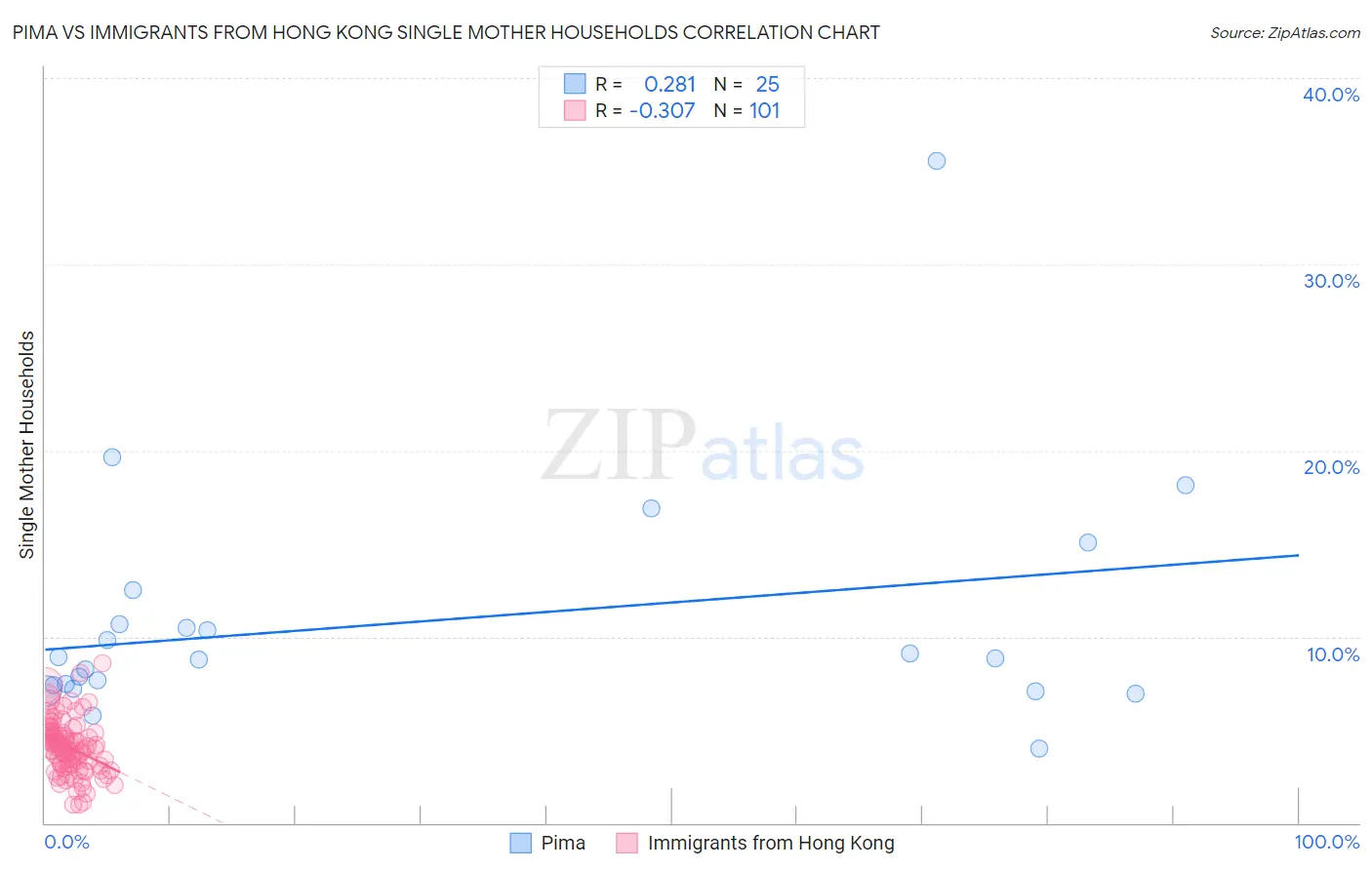 Pima vs Immigrants from Hong Kong Single Mother Households