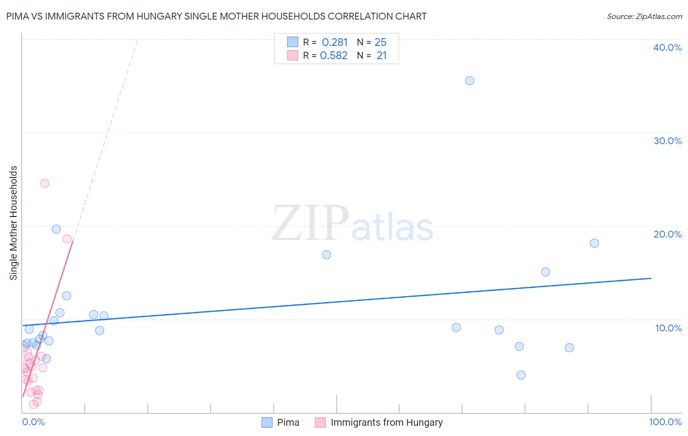 Pima vs Immigrants from Hungary Single Mother Households