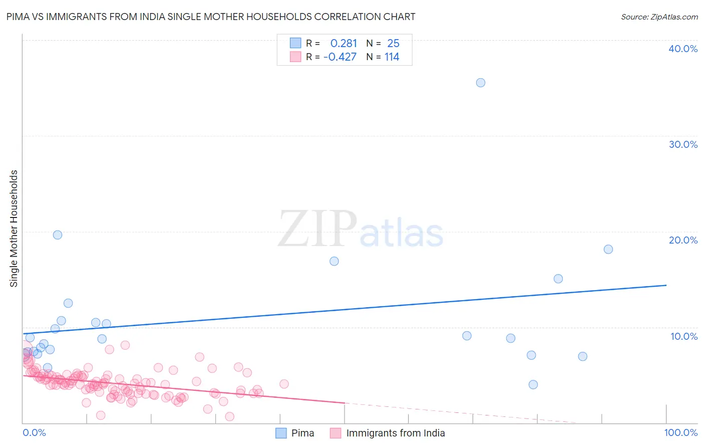 Pima vs Immigrants from India Single Mother Households