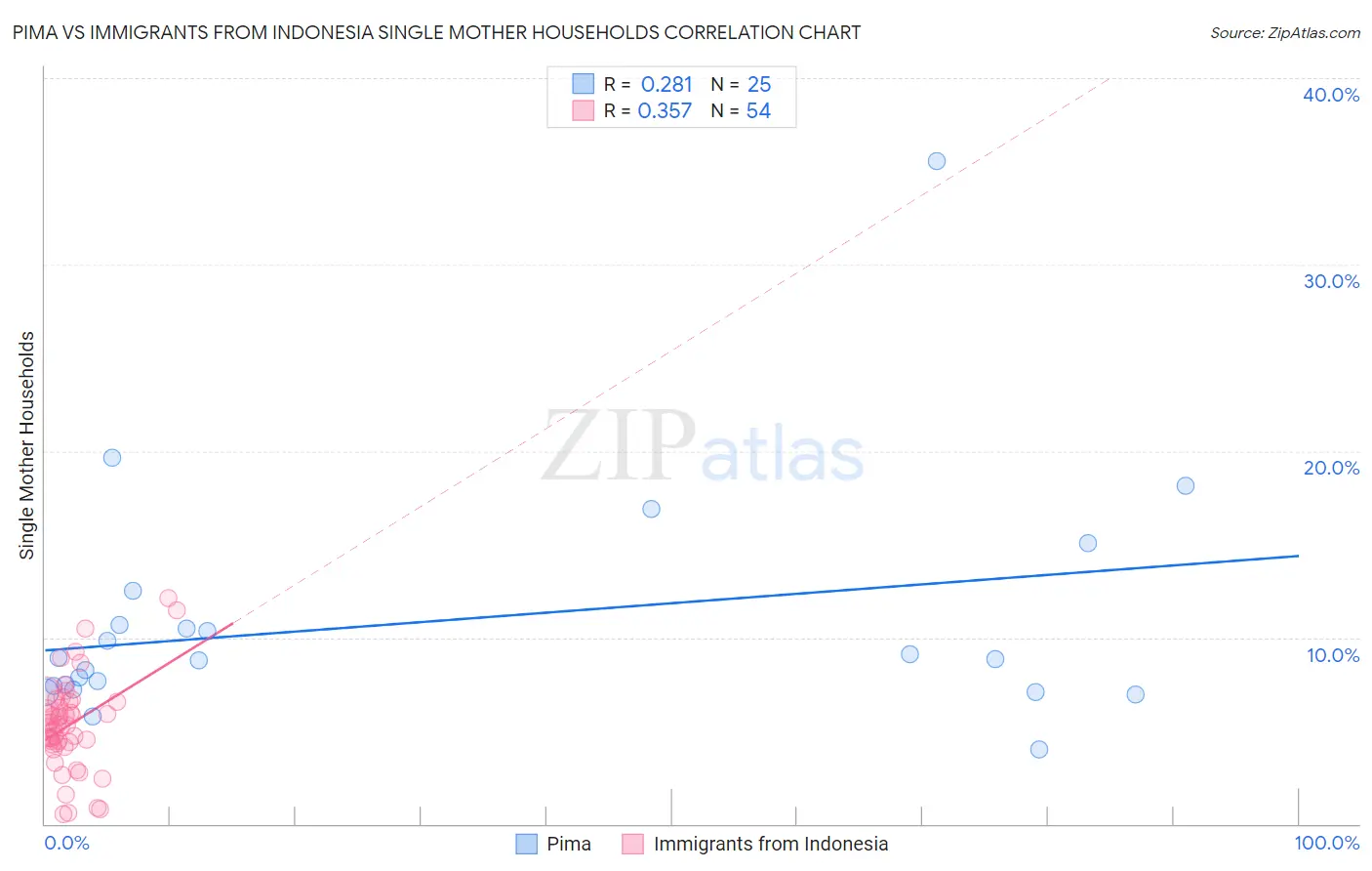 Pima vs Immigrants from Indonesia Single Mother Households