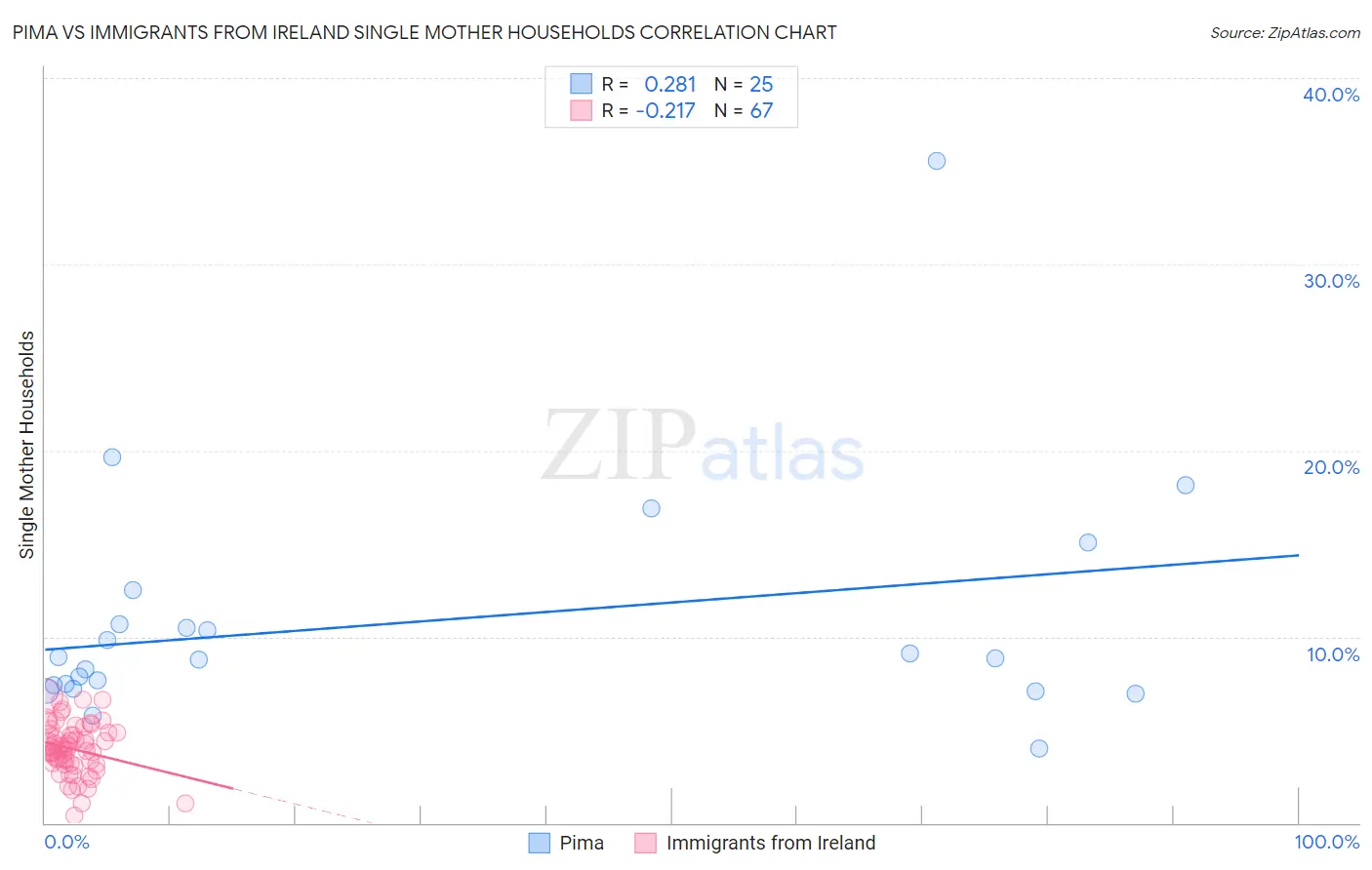 Pima vs Immigrants from Ireland Single Mother Households