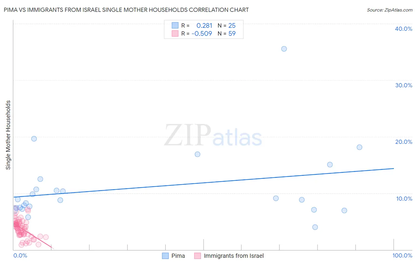 Pima vs Immigrants from Israel Single Mother Households