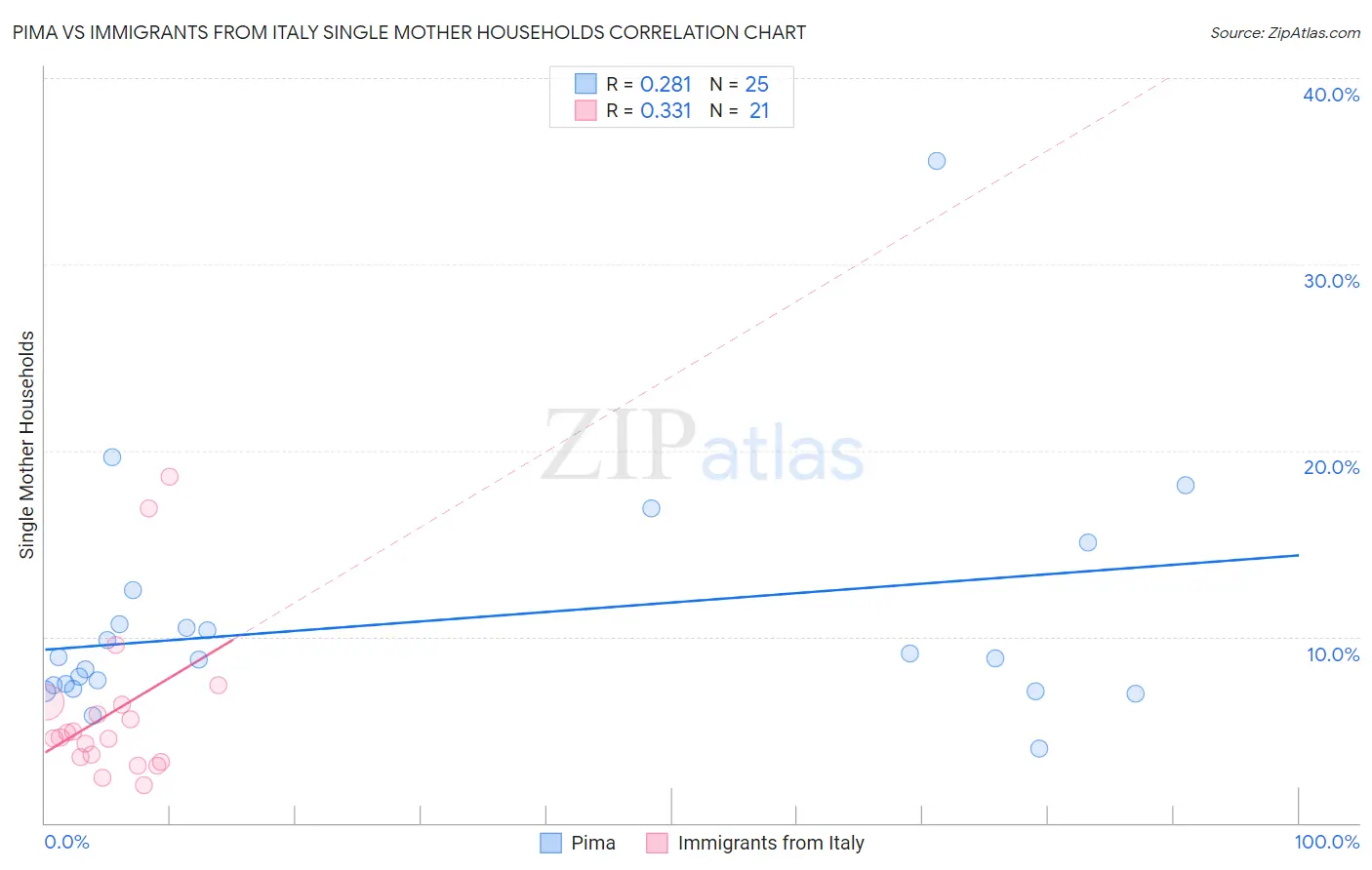 Pima vs Immigrants from Italy Single Mother Households