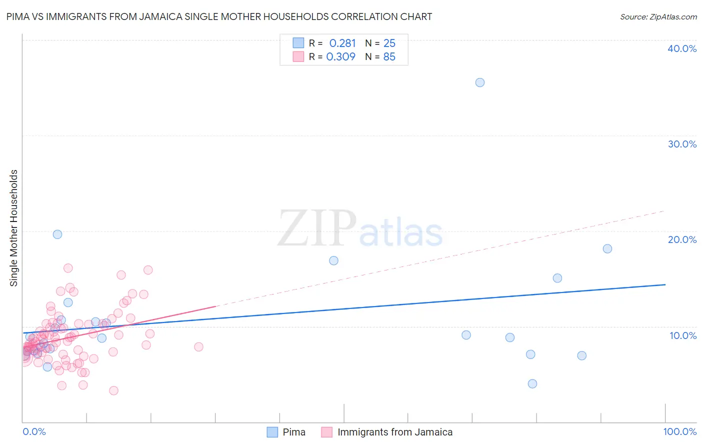 Pima vs Immigrants from Jamaica Single Mother Households