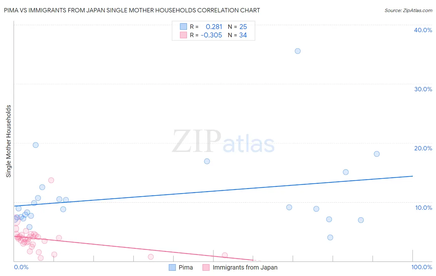 Pima vs Immigrants from Japan Single Mother Households