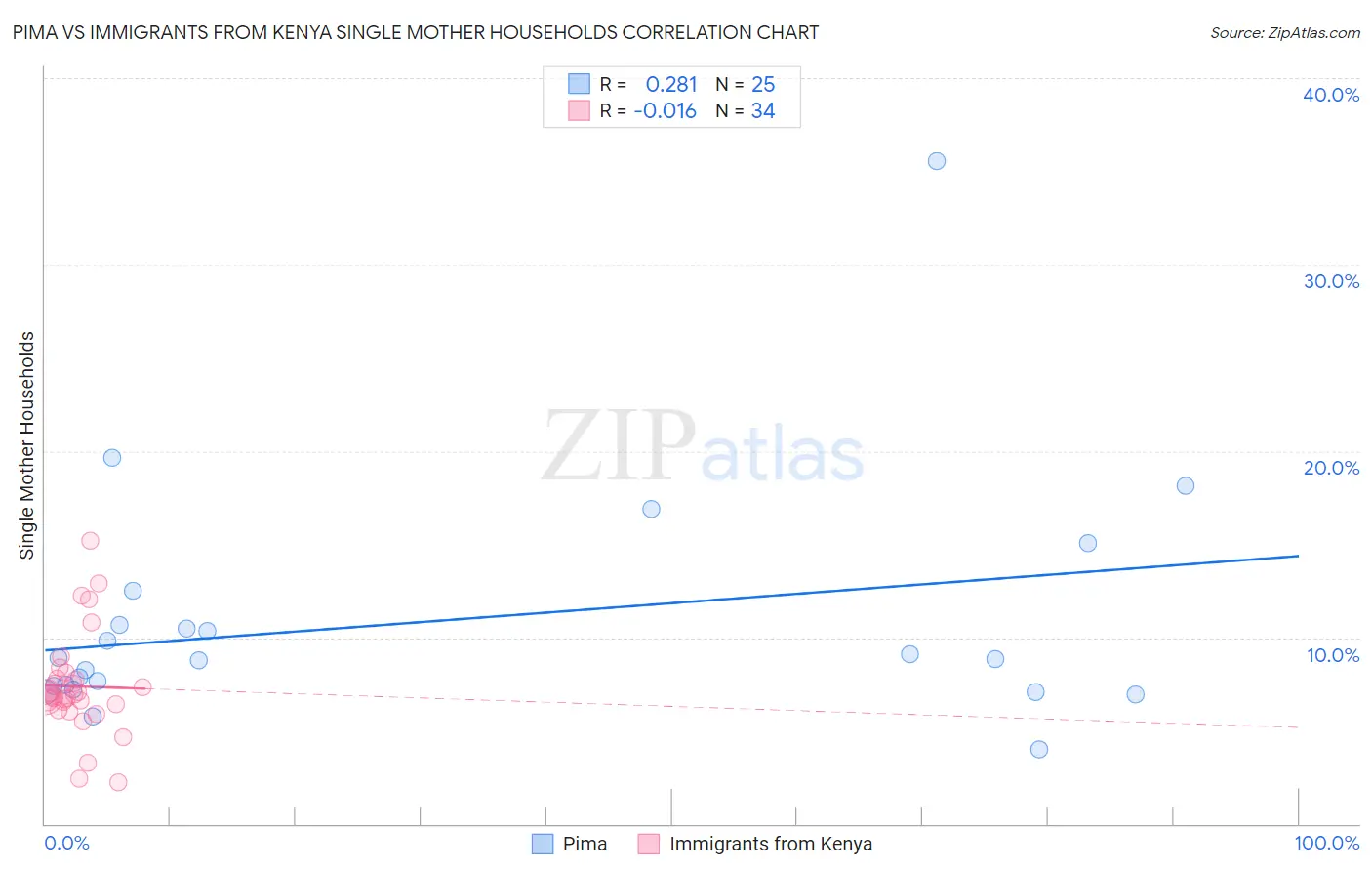 Pima vs Immigrants from Kenya Single Mother Households