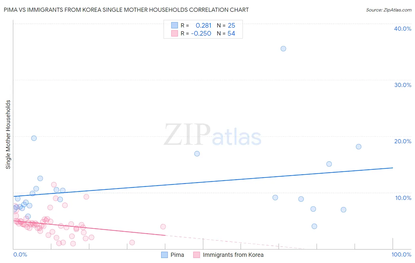 Pima vs Immigrants from Korea Single Mother Households