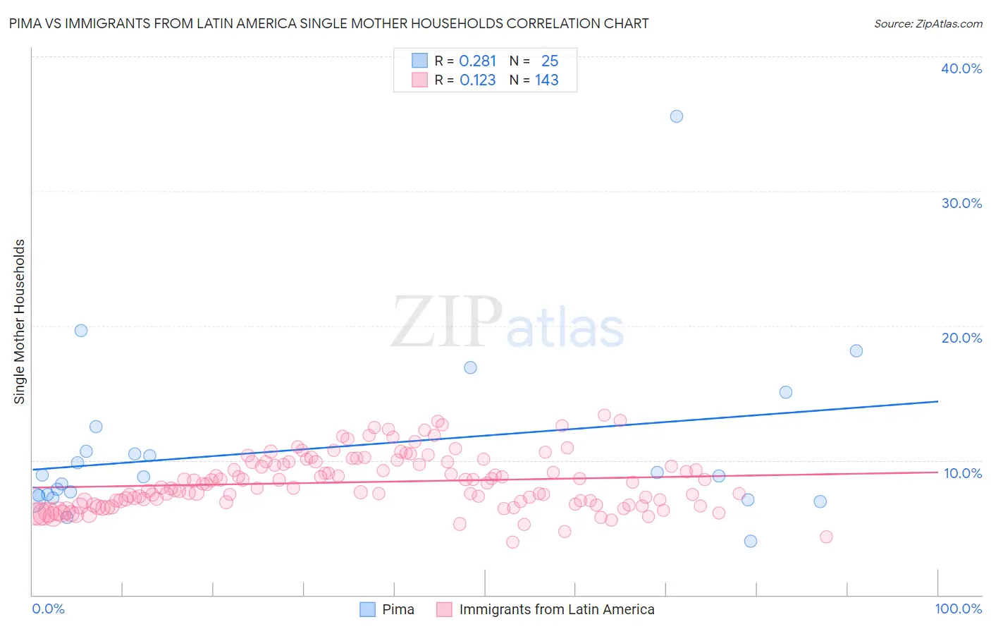 Pima vs Immigrants from Latin America Single Mother Households