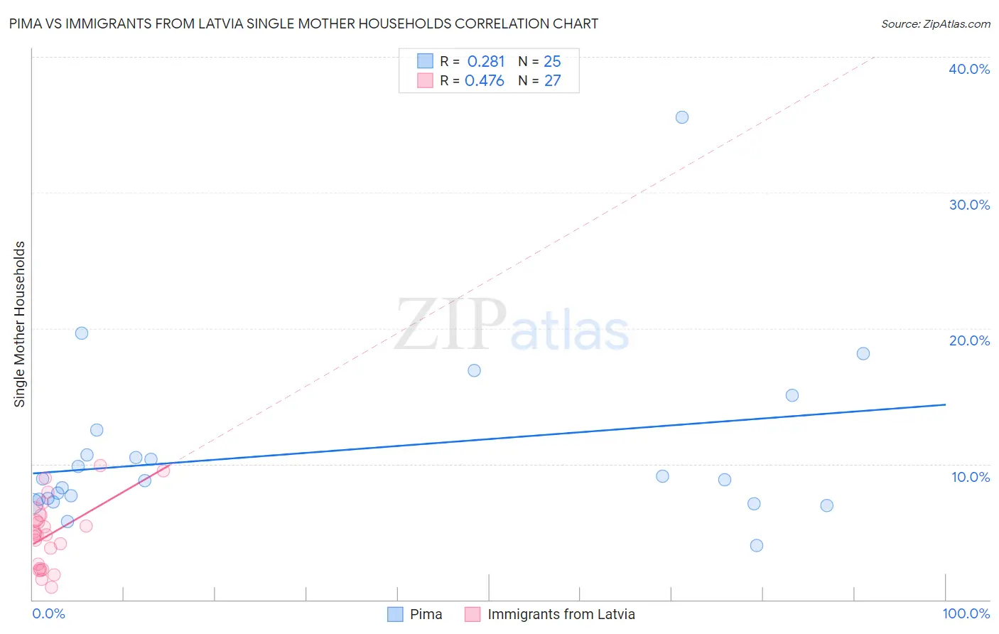 Pima vs Immigrants from Latvia Single Mother Households