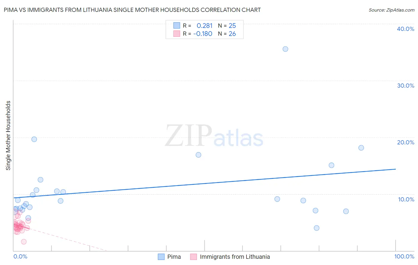 Pima vs Immigrants from Lithuania Single Mother Households