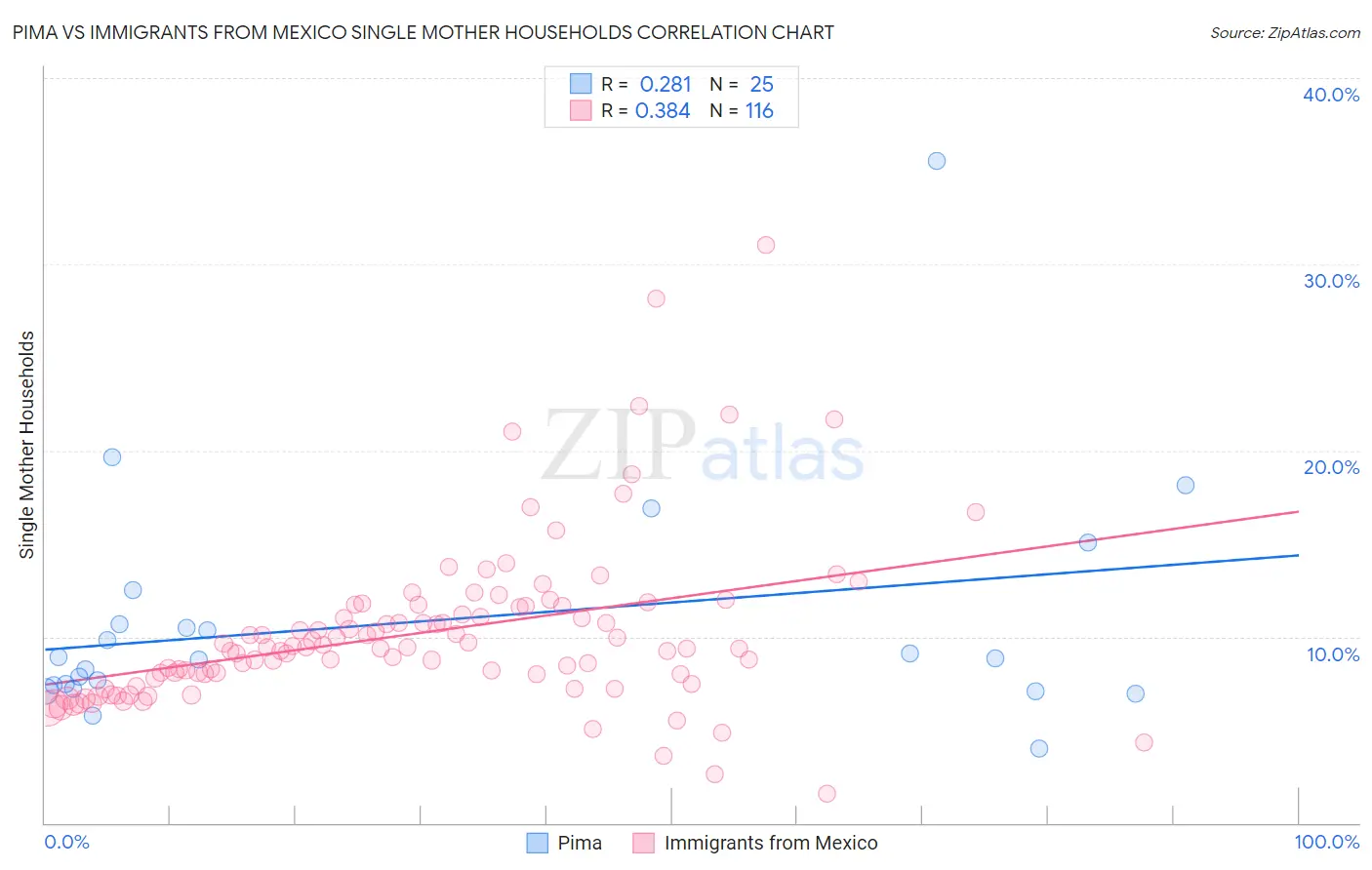 Pima vs Immigrants from Mexico Single Mother Households