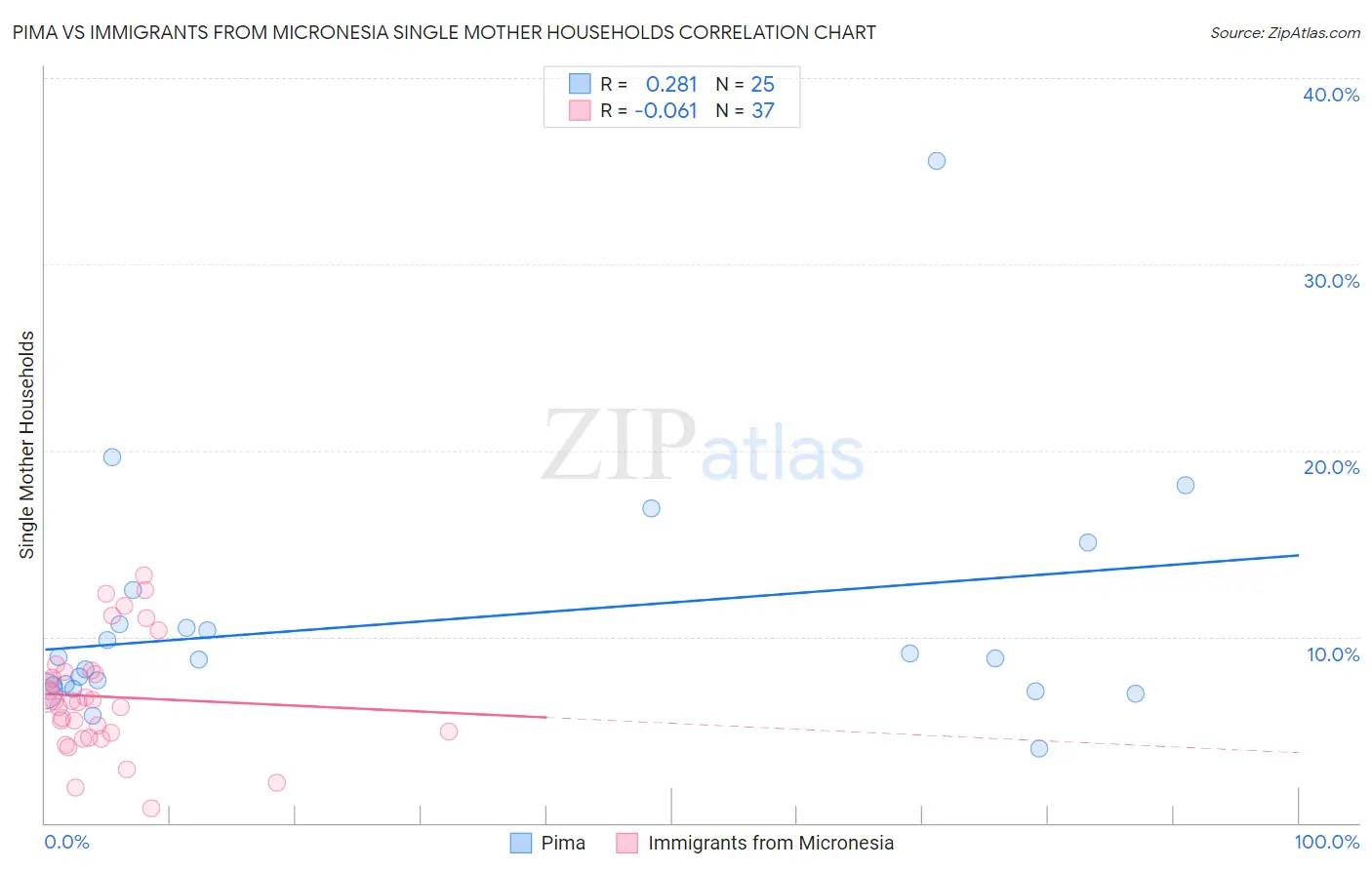 Pima vs Immigrants from Micronesia Single Mother Households