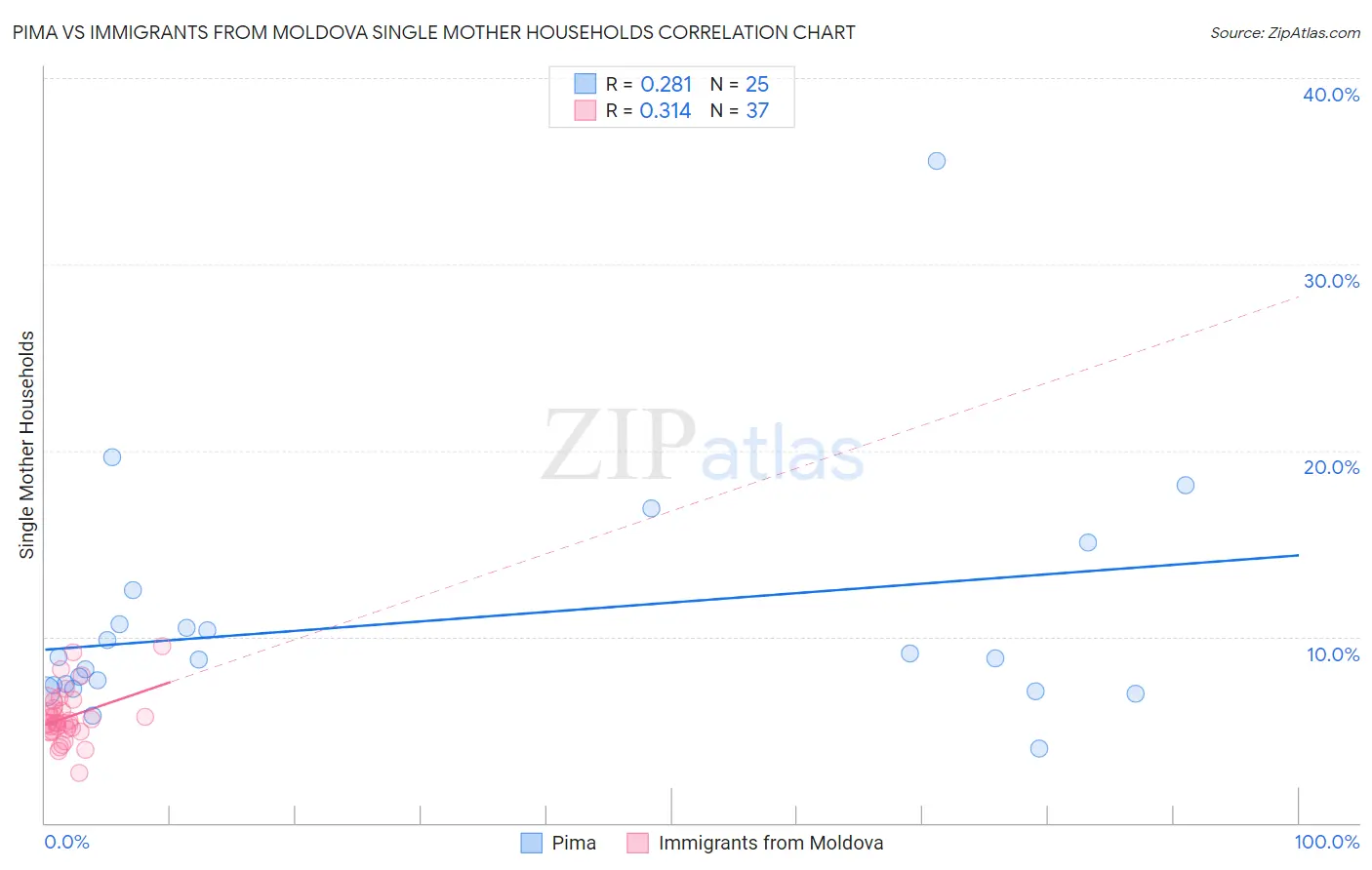 Pima vs Immigrants from Moldova Single Mother Households