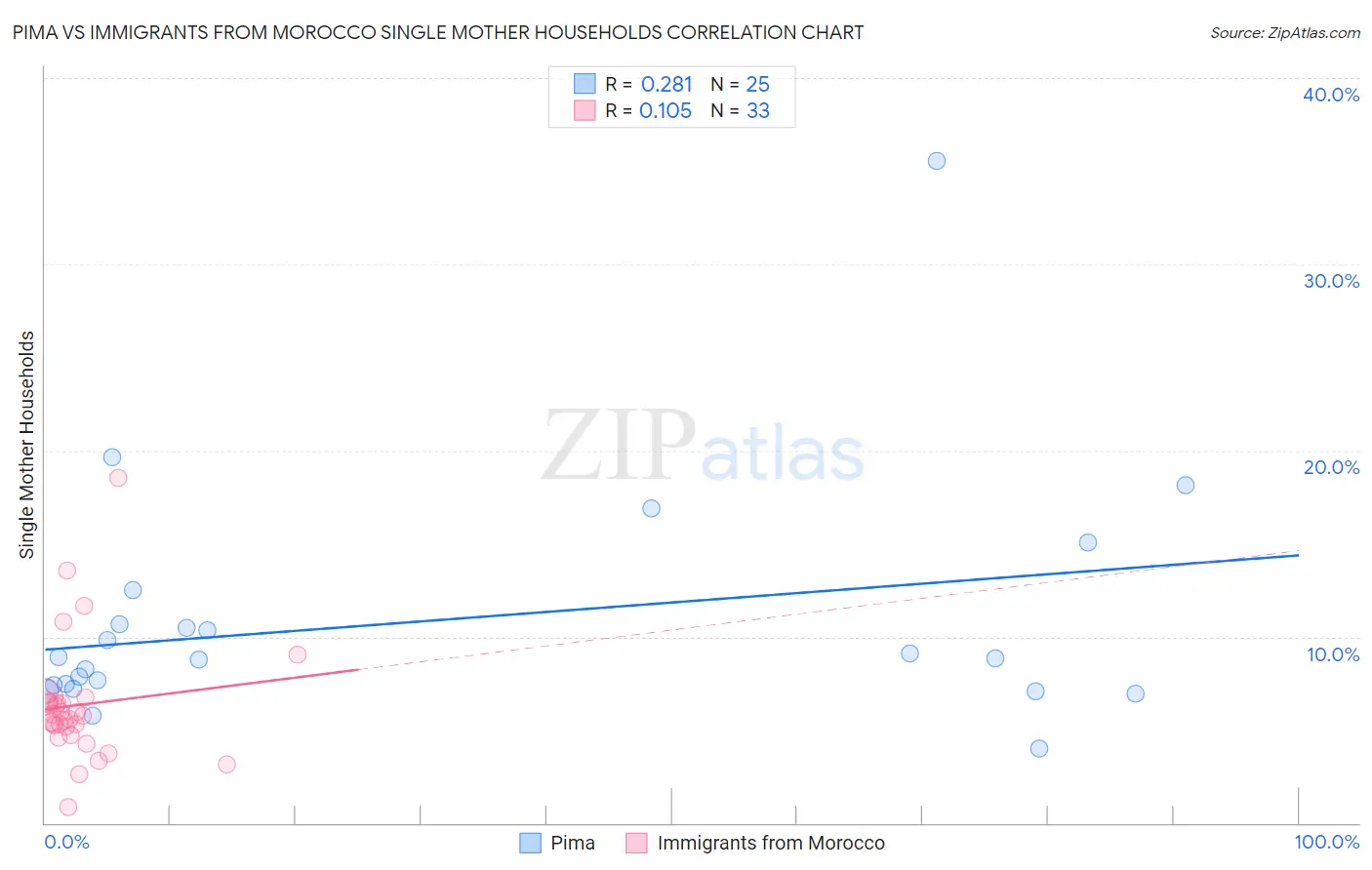 Pima vs Immigrants from Morocco Single Mother Households