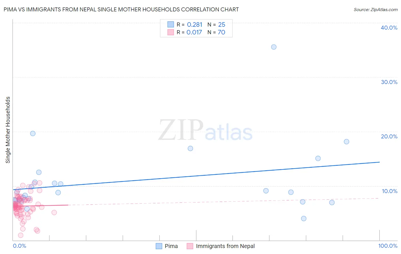 Pima vs Immigrants from Nepal Single Mother Households