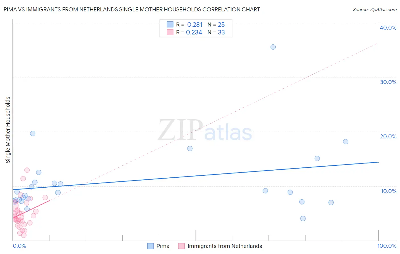 Pima vs Immigrants from Netherlands Single Mother Households