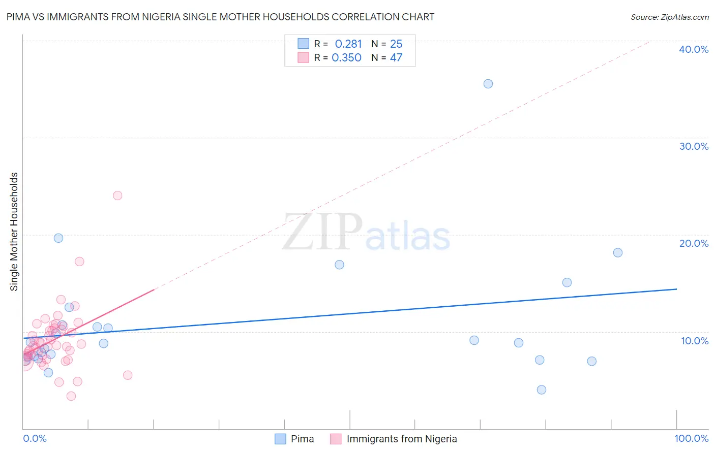 Pima vs Immigrants from Nigeria Single Mother Households
